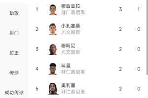 拜仁+尤文霸榜！世俱杯首轮射手榜：穆西亚拉3球领跑，共5人进2球